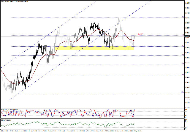 التحليل اليومي للعملات - الرسم البياني  لزوج الجنية الاسترليني مقابل الدولار
